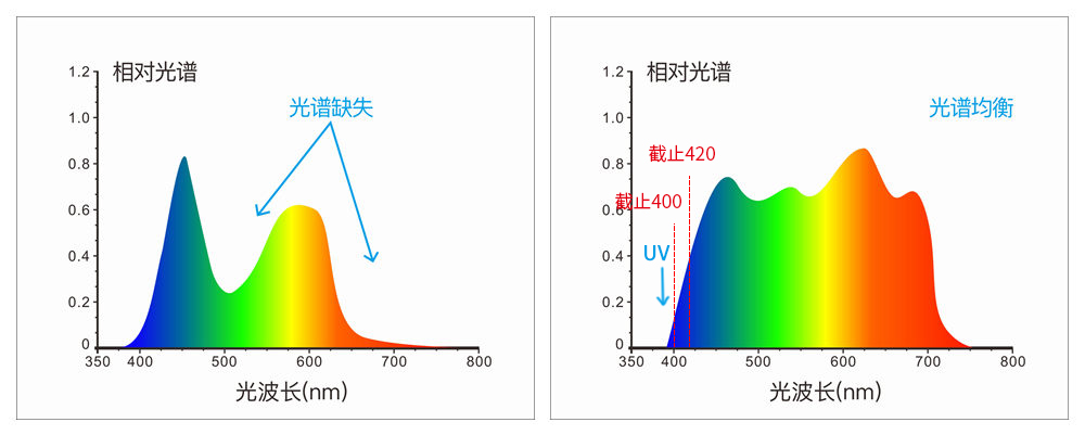 采用組合全光譜LED光源、UV光源