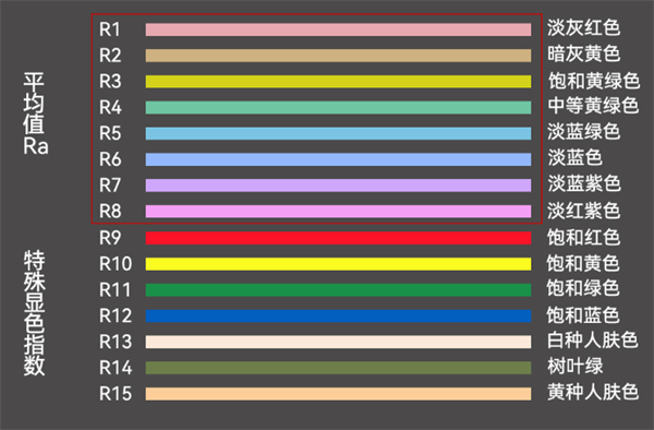 顯色指數CR與顯色指數RA的區別
