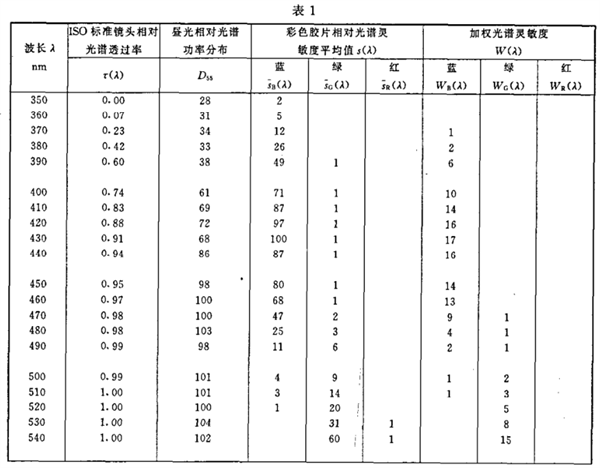 照相閃光照明光源光譜分布指數（ISO/SDI）的測定